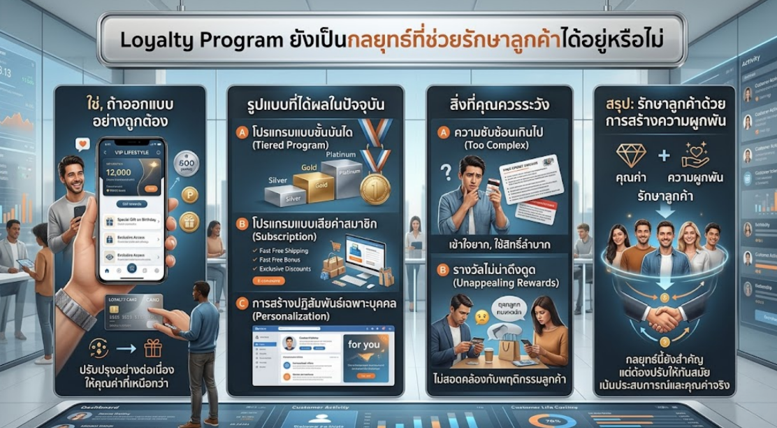 Loyalty Program ยังเป็นกลยุทธ์ที่ช่วยรักษาลูกค้าได้อยู่หรือไม่